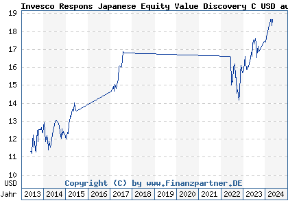 Chart: Invesco Respons Japanese Equity Value Discovery C USD auss (A1JDZD LU0607515797)