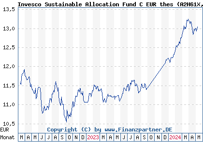 Chart: Invesco Sustainable Allocation Fund C EUR thes (A2H61X LU1701702612)