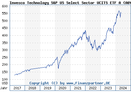 Chart: Invesco Technology S&P US Select Sector UCITS ETF A (A0YHMJ IE00B3VSSL01)