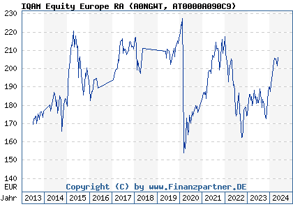 Chart: IQAM Equity Europe RA (A0NGWT AT0000A090C9)