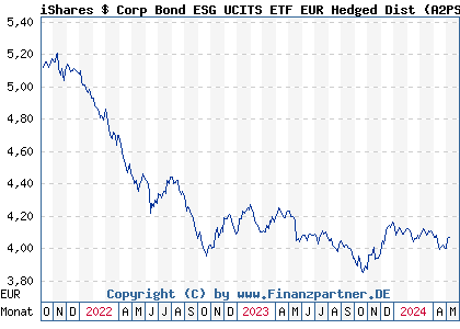 Chart: iShares $ Corp Bond ESG UCITS ETF EUR Hedged Dist (A2PSB1 IE00BH4G7D40)