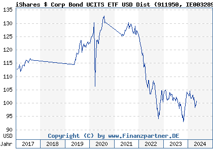 Chart: iShares $ Corp Bond UCITS ETF USD Dist (911950 IE0032895942)
