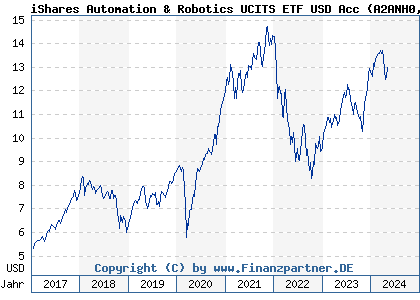 Chart: iShares Automation & Robotics UCITS ETF USD Acc (A2ANH0 IE00BYZK4552)