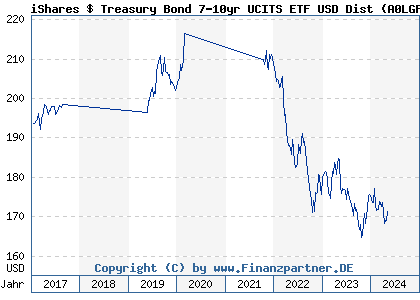 Chart: iShares $ Treasury Bond 7-10yr UCITS ETF USD Dist (A0LGP4 IE00B1FZS798)