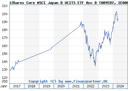 Chart: iShares Core MSCI Japan B UCITS ETF Acc B (A0YEDV IE00B53QDK08)