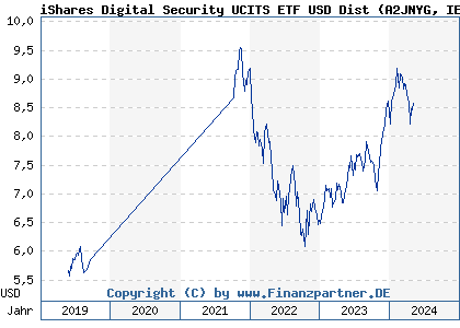 Chart: iShares Digital Security UCITS ETF USD Dist (A2JNYG IE00BG0J4841)