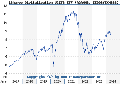 Chart: iShares Digitalisation UCITS ETF (A2ANH3 IE00BYZK4883)