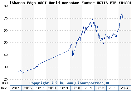 Chart: iShares Edge MSCI World Momentum Factor UCITS ETF (A12ATF IE00BP3QZ825)