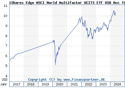 Chart: iShares Edge MSCI World Multifactor UCITS ETF USD Acc (A14YPA IE00BZ0PKT83)