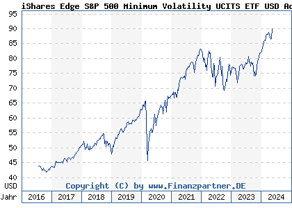 Chart: iShares Edge S&P 500 Minimum Volatility UCITS ETF USD Acc (A1J784 IE00B6SPMN59)