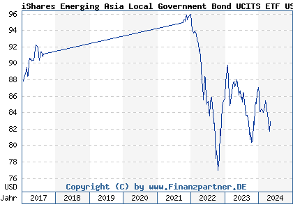 Chart: iShares Emerging Asia Local Government Bond UCITS ETF USD Di (A1JTNB IE00B6QGFW01)