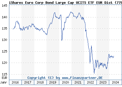 Chart: iShares Euro Corp Bond Large Cap UCITS ETF EUR Dist (778928 IE0032523478)