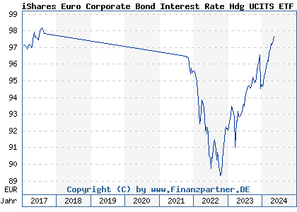 Chart: iShares Euro Corporate Bond Interest Rate Hdg UCITS ETF (A1J5ST IE00B6X2VY59)