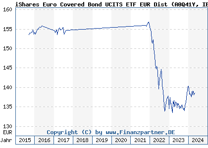 Chart: iShares Euro Covered Bond UCITS ETF EUR Dist (A0Q41Y IE00B3B8Q275)