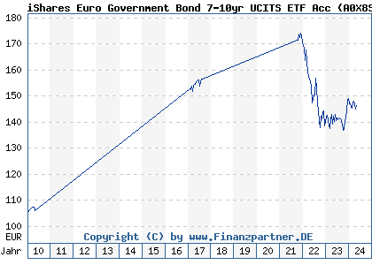 Chart: iShares Euro Government Bond 7-10yr UCITS ETF Acc (A0X8SM IE00B3VTN290)