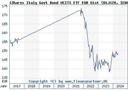 Chart: iShares Italy Govt Bond UCITS ETF EUR Dist (A1JXZH IE00B7LW6Y90)