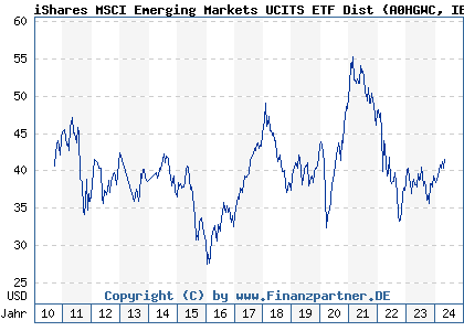 Chart: iShares MSCI Emerging Markets UCITS ETF Dist (A0HGWC IE00B0M63177)