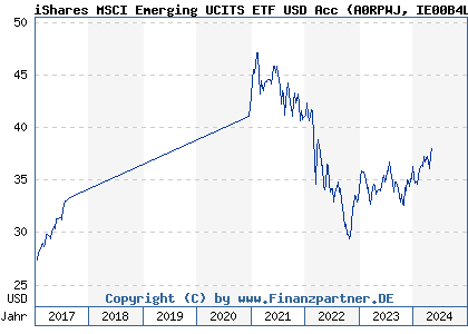 Chart: iShares MSCI Emerging UCITS ETF USD Acc (A0RPWJ IE00B4L5YC18)