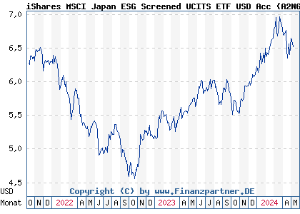 Chart: iShares MSCI Japan ESG Screened UCITS ETF USD Acc (A2N6TF IE00BFNM3L97)