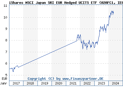 Chart: iShares MSCI Japan SRI EUR Hedged UCITS ETF (A2AFC1 IE00BYVJRQ85)