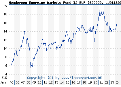 Chart: Henderson Emerging Markets Fund I2 EUR (625959 LU0113993983)