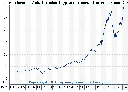 Chart: Henderson Global Technology and Innovation Fd A2 USD (935618 IE0009356076)
