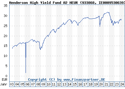Chart: Henderson High Yield Fund A2 HEUR (933868 IE0009530639)