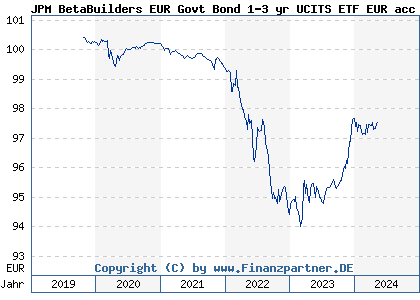 Chart: JPM BetaBuilders EUR Govt Bond 1-3 yr UCITS ETF EUR acc (A2H9US IE00BYVZV757)
