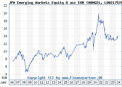 Chart: JPM Emerging Markets Equity D acc EUR (A0HG21 LU0217576833)