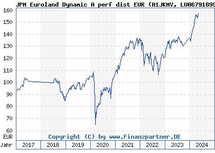 Chart: JPM Euroland Dynamic A perf dist EUR (A1JKMV LU0679189919)