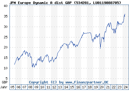 Chart: JPM Europe Dynamic A dist GBP (534281 LU0119088705)