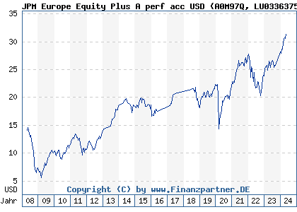 Chart: JPM Europe Equity Plus A perf acc USD (A0M97Q LU0336375786)