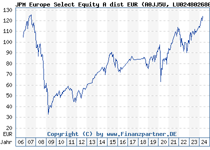 Chart: JPM Europe Select Equity A dist EUR (A0JJ5U LU0248026808)