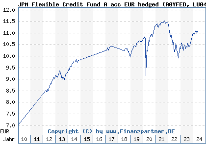 Chart: JPM Flexible Credit Fund A acc EUR hedged (A0YFED LU0469576366)
