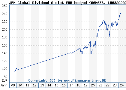 Chart: JPM Global Dividend A dist EUR hedged (A0M6Z6 LU0329202500)