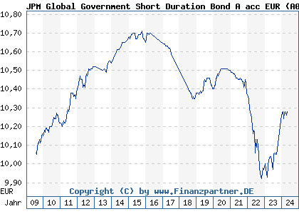 Chart: JPM Global Government Short Duration Bond A acc EUR (A0RE6X LU0408876448)