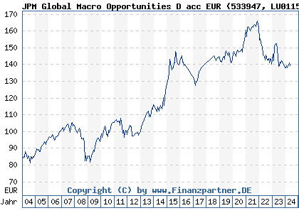 Chart: JPM Global Macro Opportunities D acc EUR (533947 LU0115098948)