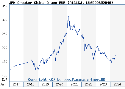 Chart: JPM Greater China D acc EUR (A1C1GJ LU0522352946)