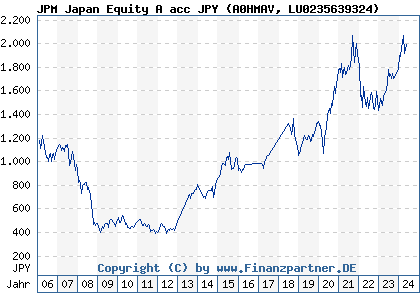 Chart: JPM Japan Equity A acc JPY (A0HMAV LU0235639324)