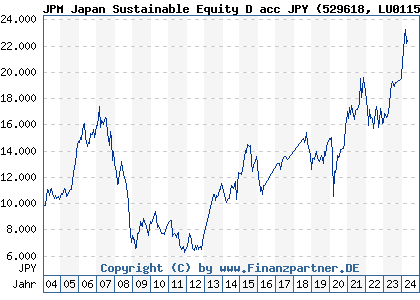 Chart: JPM Japan Sustainable Equity D acc JPY (529618 LU0115096736)