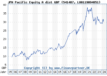 Chart: JPM Pacific Equity A dist GBP (541487 LU0119094851)