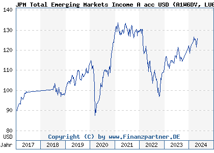 Chart: JPM Total Emerging Markets Income A acc USD (A1W6DV LU0972618572)