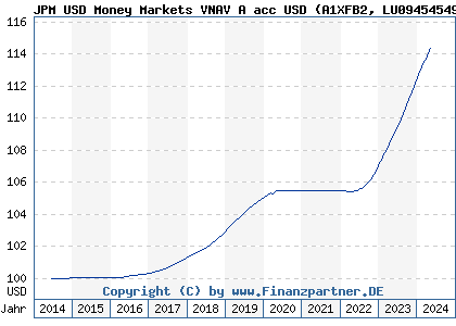 Chart: JPM USD Money Markets VNAV A acc USD (A1XFB2 LU0945454980)