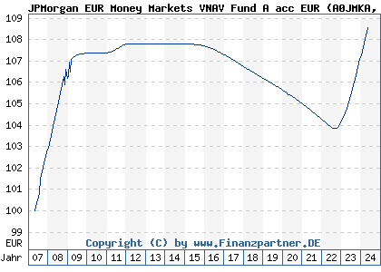 Chart: JPMorgan EUR Money Markets VNAV Fund A acc EUR (A0JMKA LU0252499412)