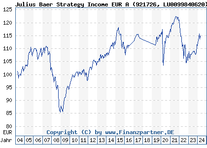 Chart: Julius Baer Strategy Income EUR A (921726 LU0099840620)