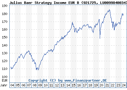 Chart: Julius Baer Strategy Income EUR B (921725 LU0099840034)