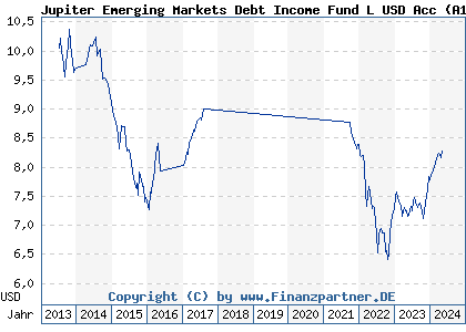 Chart: Jupiter Emerging Markets Debt Income Fund L USD Acc (A1JGA2 IE00B4TQ1X64)