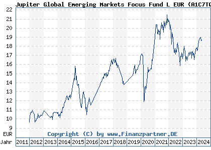 Chart: Jupiter Global Emerging Markets Focus Fund L EUR (A1C7TQ IE00B552HF97)