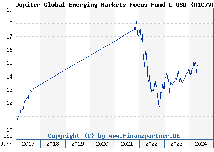 Chart: Jupiter Global Emerging Markets Focus Fund L USD (A1C7VA IE00B53SVZ72)