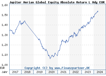 Chart: Jupiter Merian Global Equity Absolute Return L Hdg EUR Acc (A113XG IE00BLP5S460)